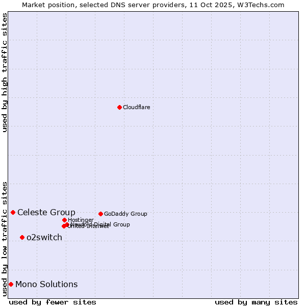 Market position of o2switch vs. Celeste Group vs. Mono Solutions