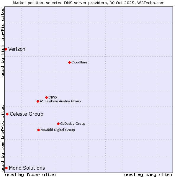 Market position of Celeste Group vs. Mono Solutions vs. Verizon