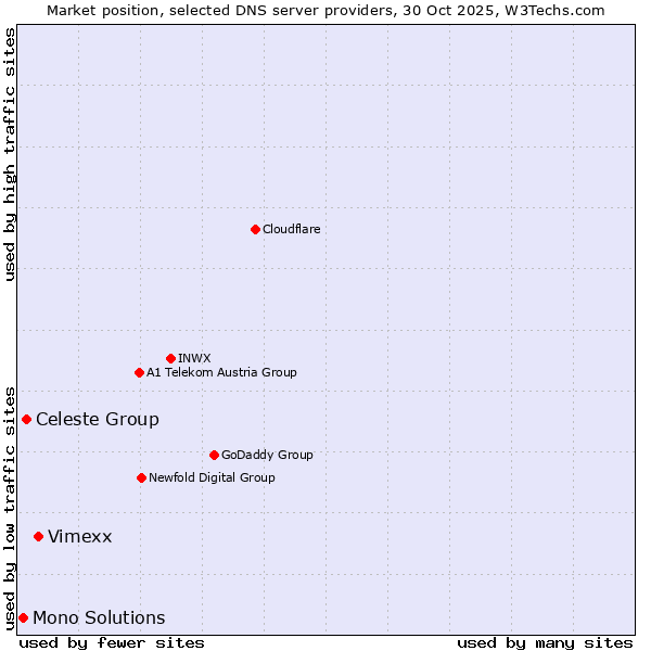 Market position of Vimexx vs. Celeste Group vs. Mono Solutions