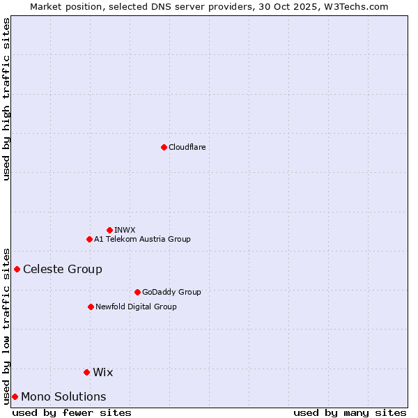 Market position of Wix vs. Celeste Group vs. Mono Solutions