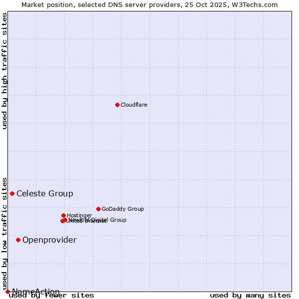 Market position of Openprovider vs. Celeste Group vs. NameAction