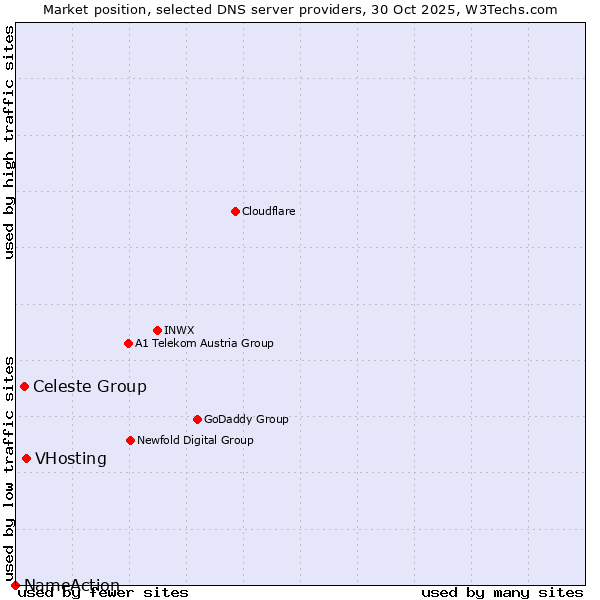 Market position of VHosting vs. Celeste Group vs. NameAction