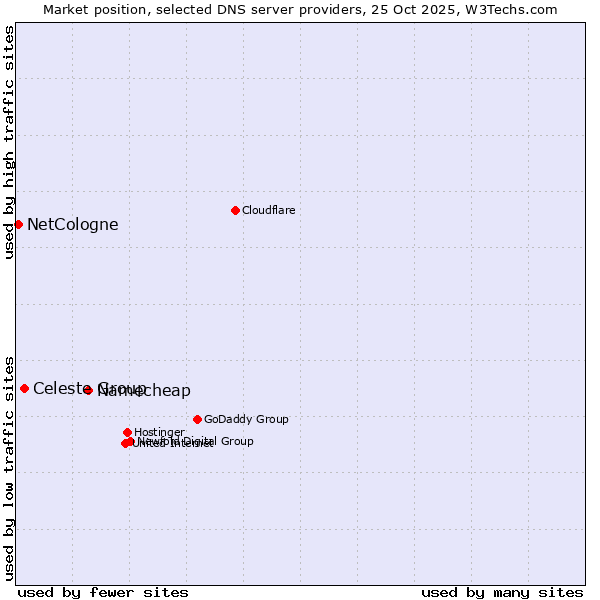 Market position of Namecheap vs. Celeste Group vs. NetCologne
