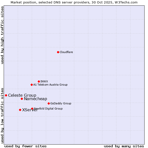 Market position of Namecheap vs. XServer vs. Celeste Group