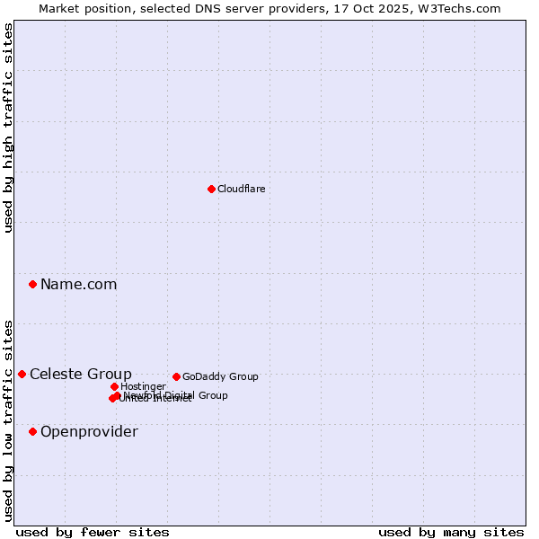 Market position of Openprovider vs. Name.com vs. Celeste Group