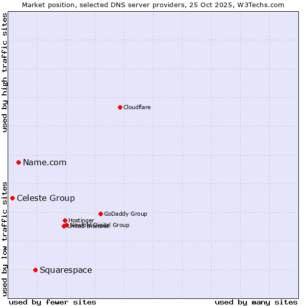 Market position of Squarespace vs. Name.com vs. Celeste Group