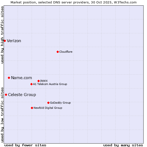 Market position of Name.com vs. Celeste Group vs. Verizon