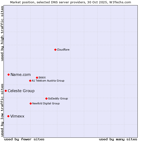Market position of Name.com vs. Vimexx vs. Celeste Group