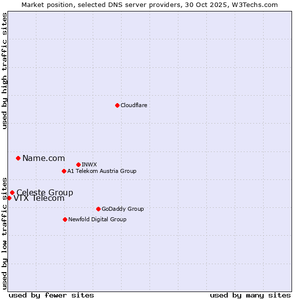 Market position of Name.com vs. Celeste Group vs. VTX Telecom