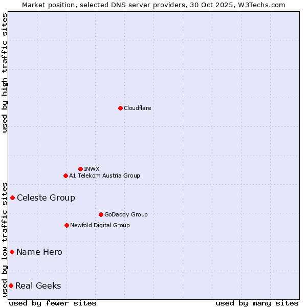Market position of Celeste Group vs. Name Hero vs. Real Geeks