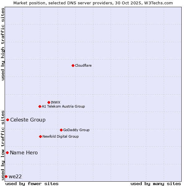 Market position of Celeste Group vs. Name Hero vs. we22
