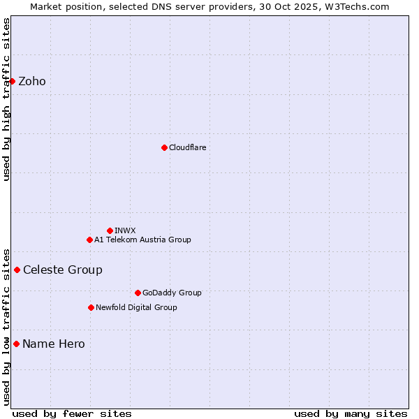 Market position of Celeste Group vs. Name Hero vs. Zoho