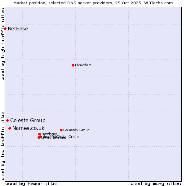 Market position of Names.co.uk vs. Celeste Group vs. NetEase