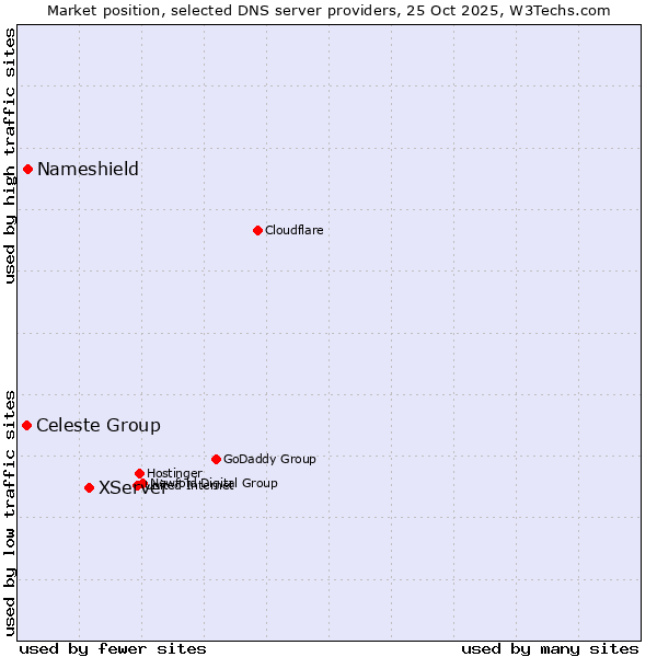 Market position of XServer vs. Nameshield vs. Celeste Group