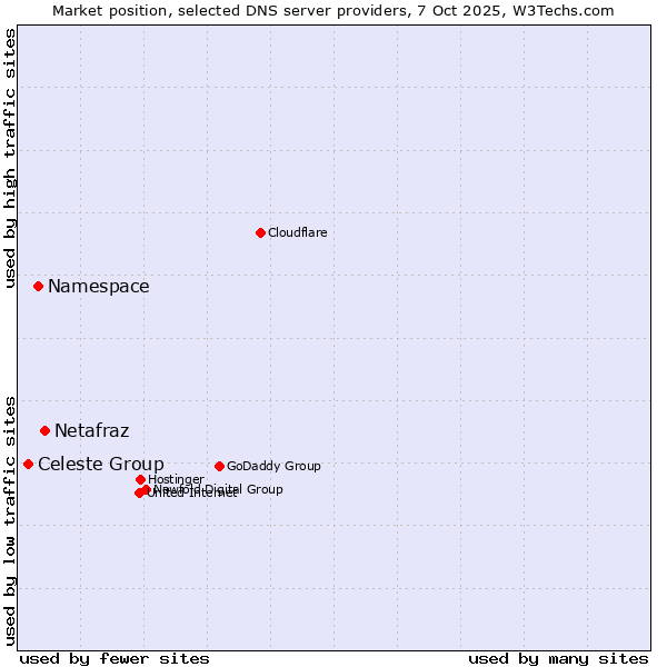 Market position of Netafraz vs. Namespace vs. Celeste Group