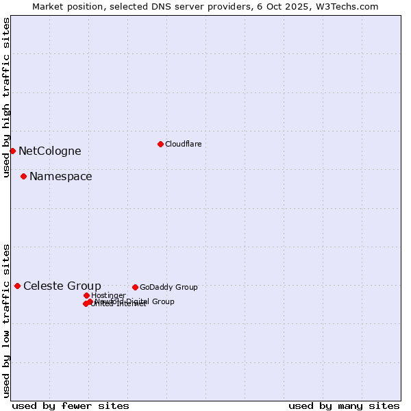 Market position of Namespace vs. Celeste Group vs. NetCologne