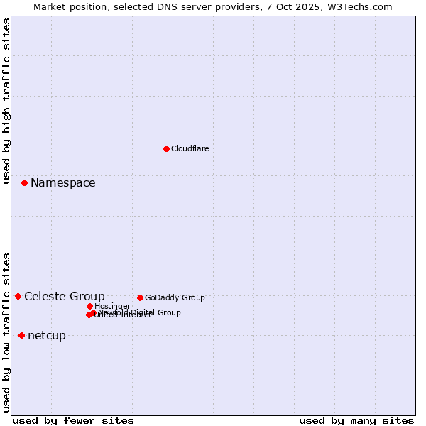 Market position of Namespace vs. netcup vs. Celeste Group