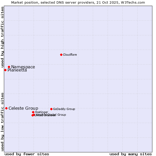Market position of Namespace vs. Celeste Group vs. Planeetta