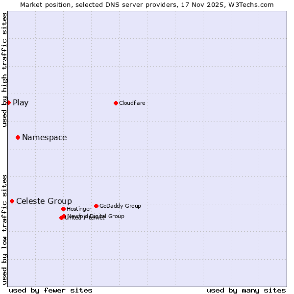 Market position of Namespace vs. Celeste Group vs. Play