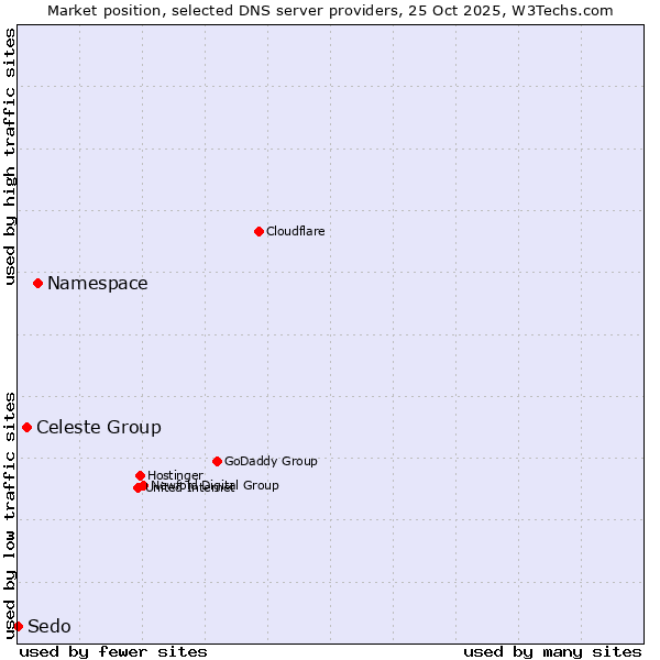 Market position of Namespace vs. Celeste Group vs. Sedo
