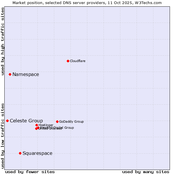 Market position of Squarespace vs. Namespace vs. Celeste Group