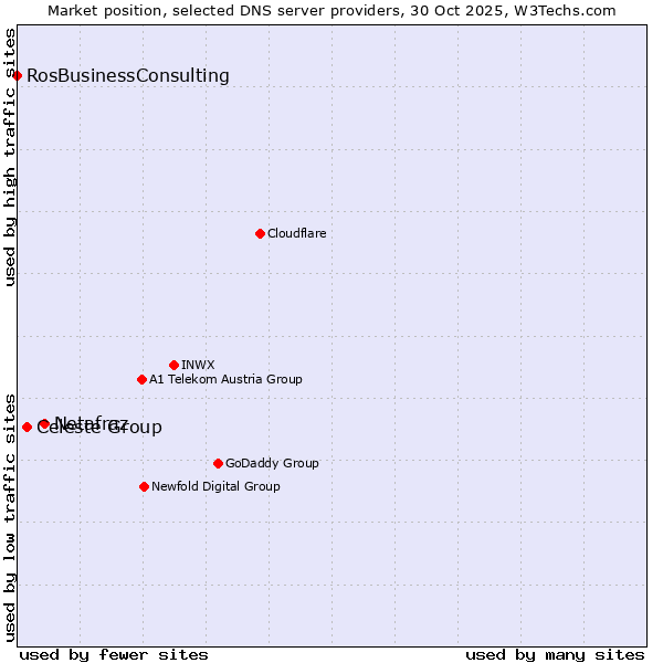 Market position of Netafraz vs. Celeste Group vs. RosBusinessConsulting