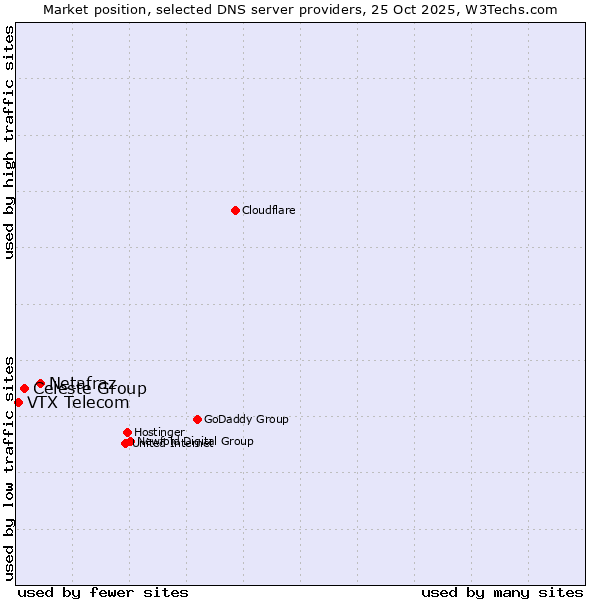 Market position of Netafraz vs. Celeste Group vs. VTX Telecom