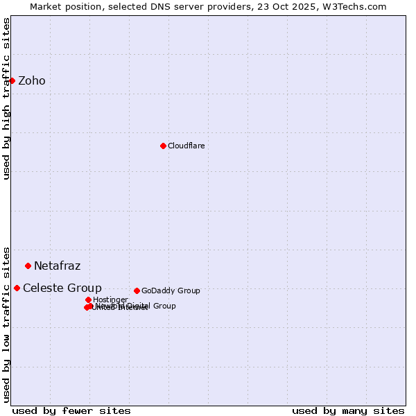 Market position of Netafraz vs. Celeste Group vs. Zoho