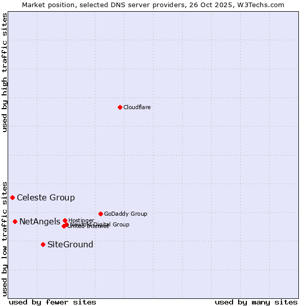 Market position of SiteGround vs. NetAngels vs. Celeste Group