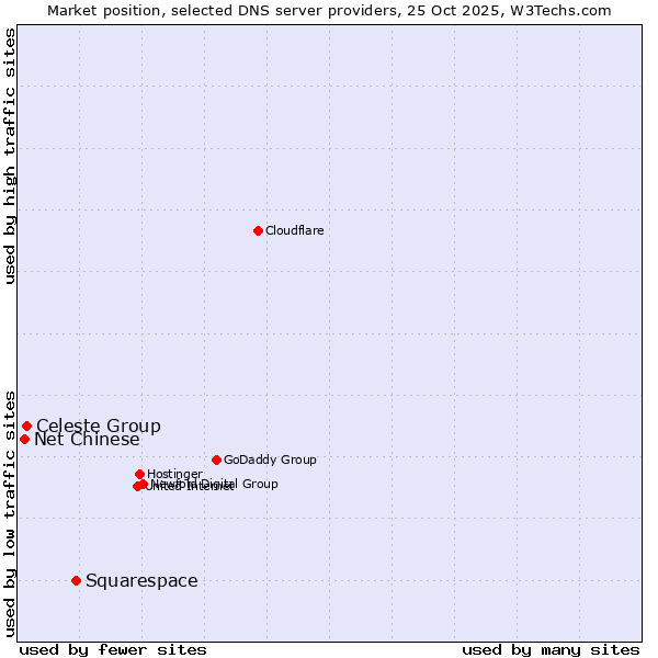Market position of Squarespace vs. Celeste Group vs. Net Chinese