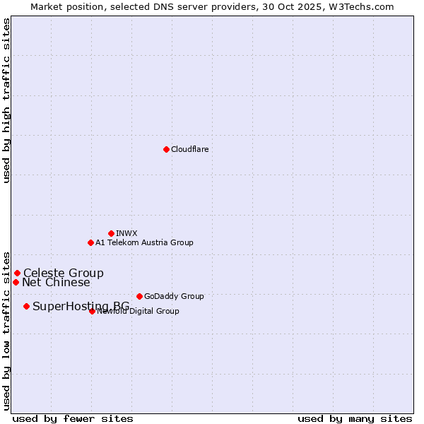 Market position of SuperHosting.BG vs. Celeste Group vs. Net Chinese