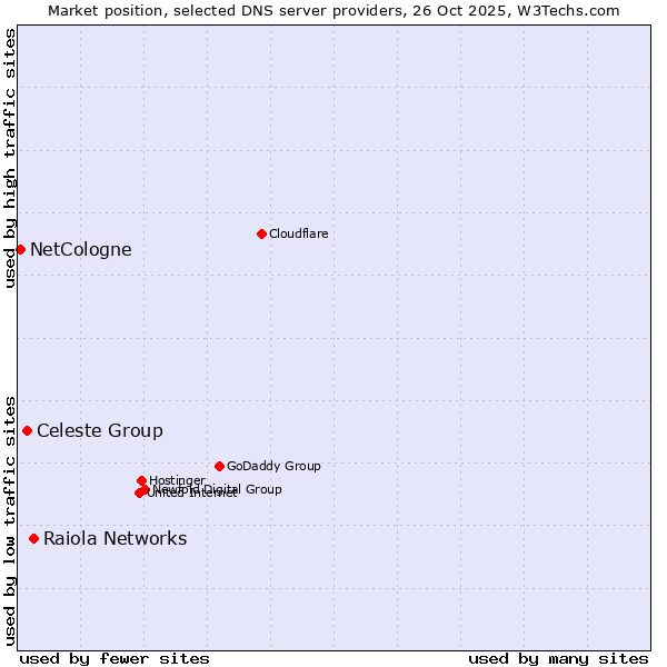 Market position of Raiola Networks vs. Celeste Group vs. NetCologne