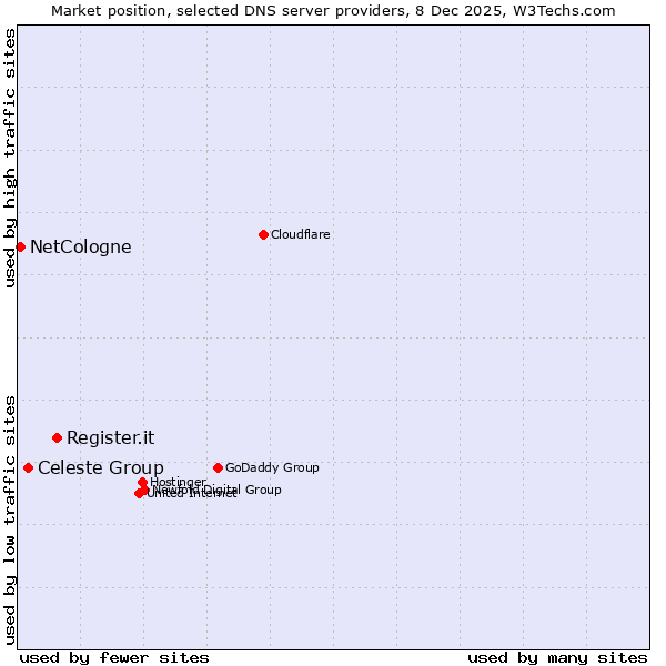 Market position of Register.it vs. Celeste Group vs. NetCologne