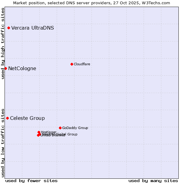Market position of Vercara UltraDNS vs. Celeste Group vs. NetCologne