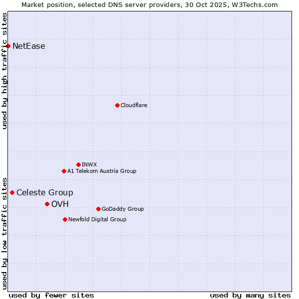 Market position of OVH vs. Celeste Group vs. NetEase