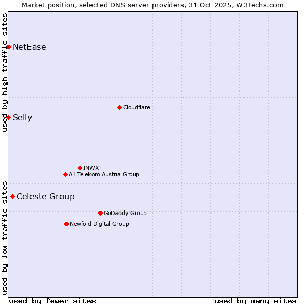 Market position of Celeste Group vs. Selly vs. NetEase