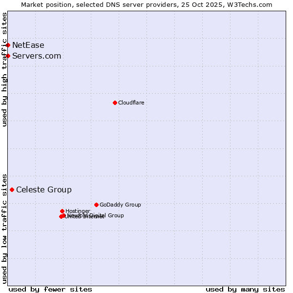 Market position of Celeste Group vs. Servers.com vs. NetEase