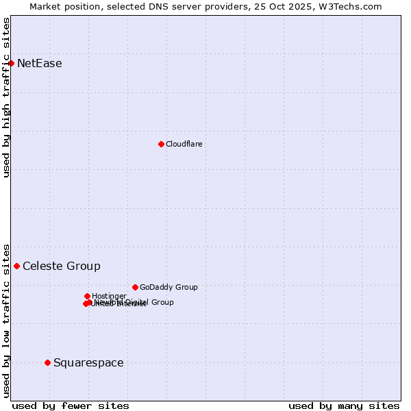 Market position of Squarespace vs. Celeste Group vs. NetEase