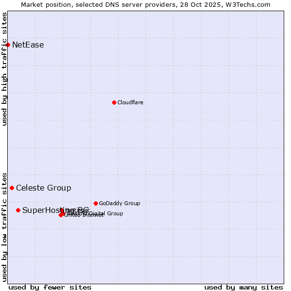Market position of SuperHosting.BG vs. Celeste Group vs. NetEase