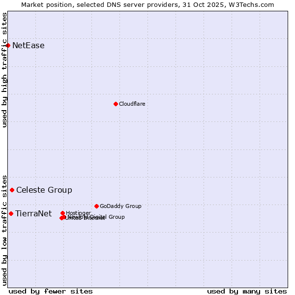 Market position of Celeste Group vs. TierraNet vs. NetEase