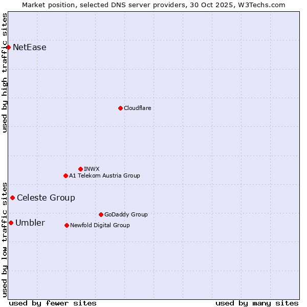 Market position of Celeste Group vs. Umbler vs. NetEase