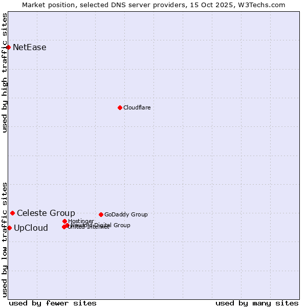 Market position of Celeste Group vs. UpCloud vs. NetEase