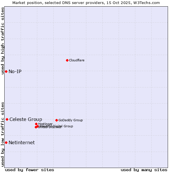 Market position of Celeste Group vs. No-IP vs. Netinternet