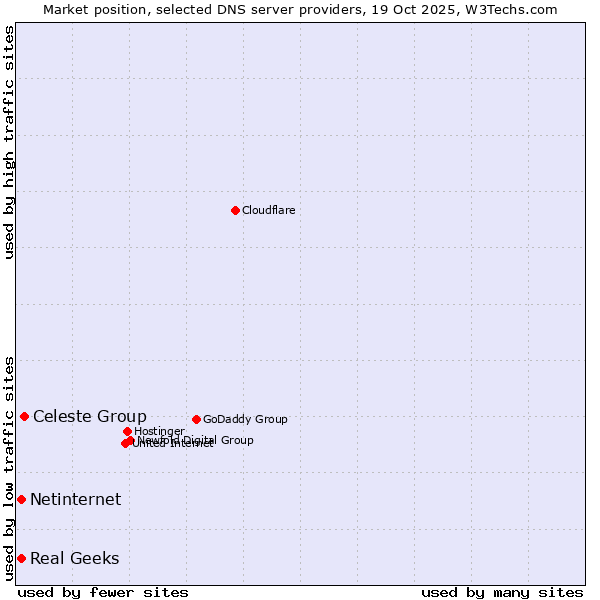 Market position of Celeste Group vs. Real Geeks vs. Netinternet