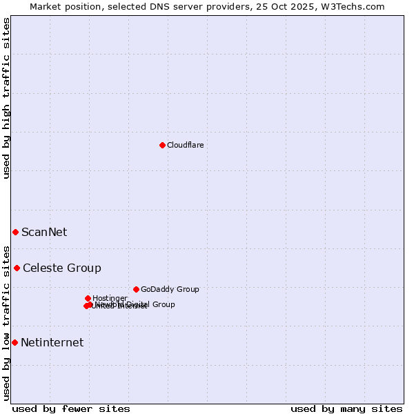 Market position of Celeste Group vs. ScanNet vs. Netinternet