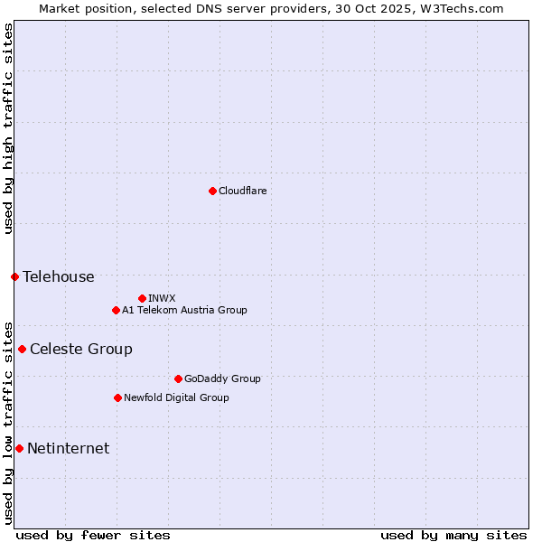 Market position of Celeste Group vs. Netinternet vs. Telehouse