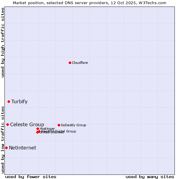 Market position of Turbify vs. Celeste Group vs. Netinternet