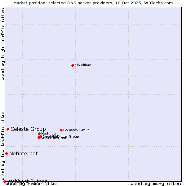 Market position of Celeste Group vs. Netinternet vs. Webhost Python