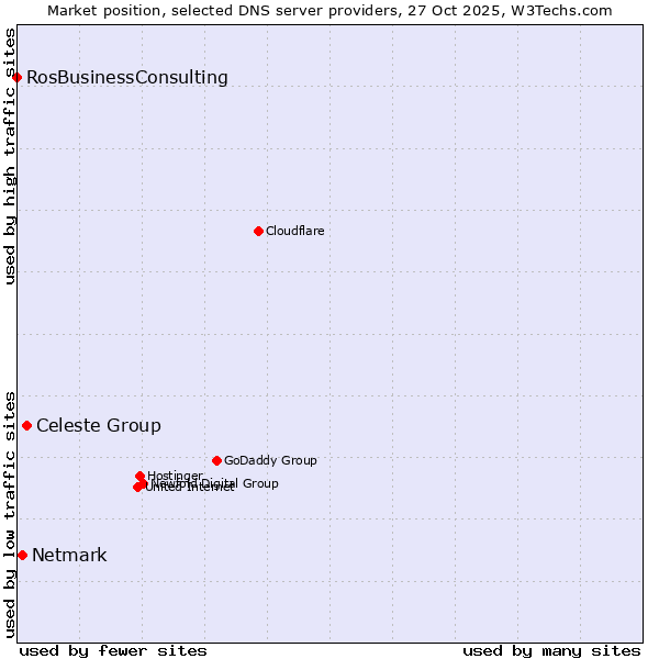 Market position of Celeste Group vs. Netmark vs. RosBusinessConsulting