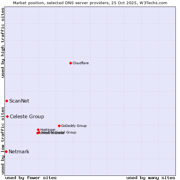 Market position of Celeste Group vs. ScanNet vs. Netmark